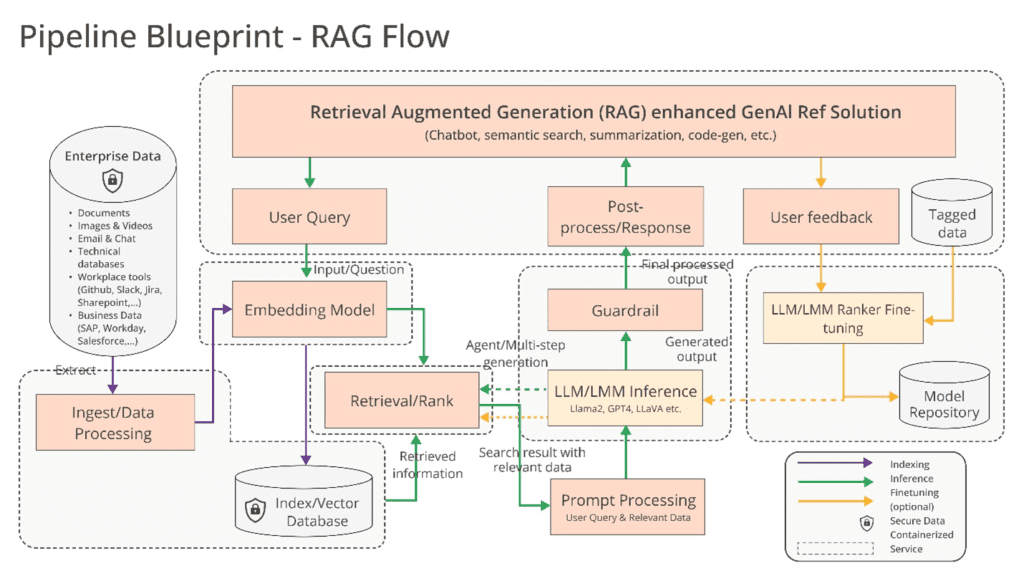 Intel And Others Are Committed To Building Open Generative Ai